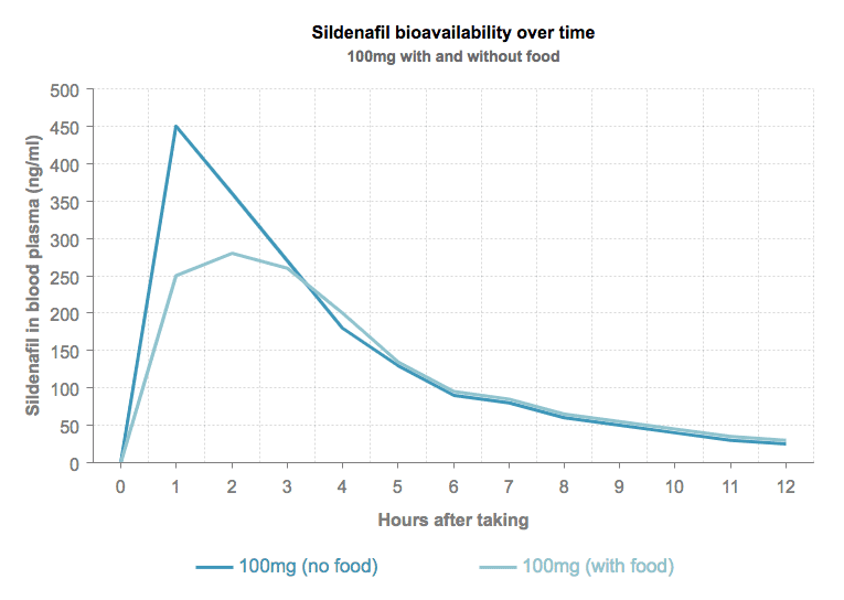 Sildenafil bioavailability over time graph