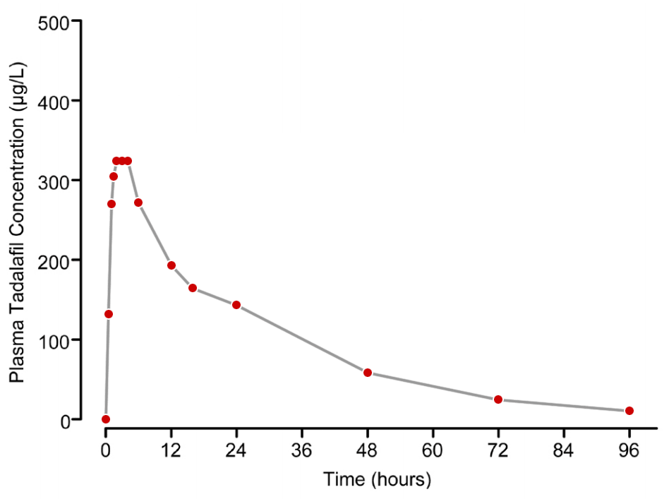 Graph: Plasma tadalafil concentrations following a single 20mg tadalafil dose