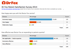 dr fox reviews 2014