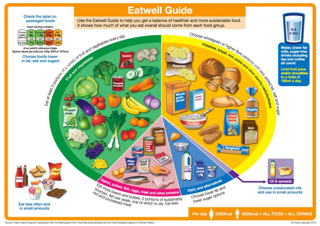 NHS Eatwell Guide 2016 Dr Fox
